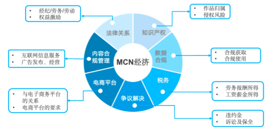 胡静：MCN机构应如何布局法律矩阵