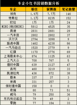 赵嘉佳：汽车在小红书“种草”有多苦？我们翻了1000篇车企笔记