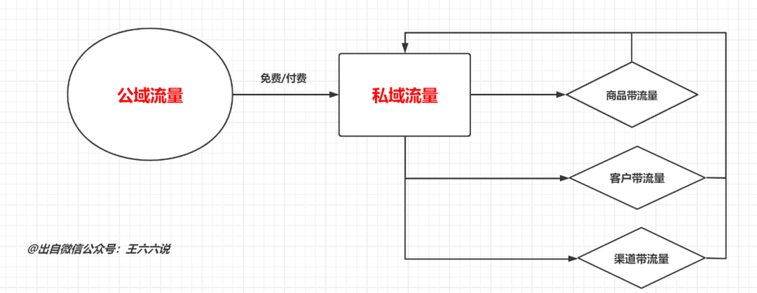 王六六：流量是蓝海丨卖货私域流量指南