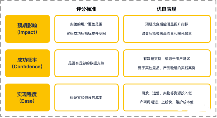 杨三季：优秀产品人必懂的增长实验流程