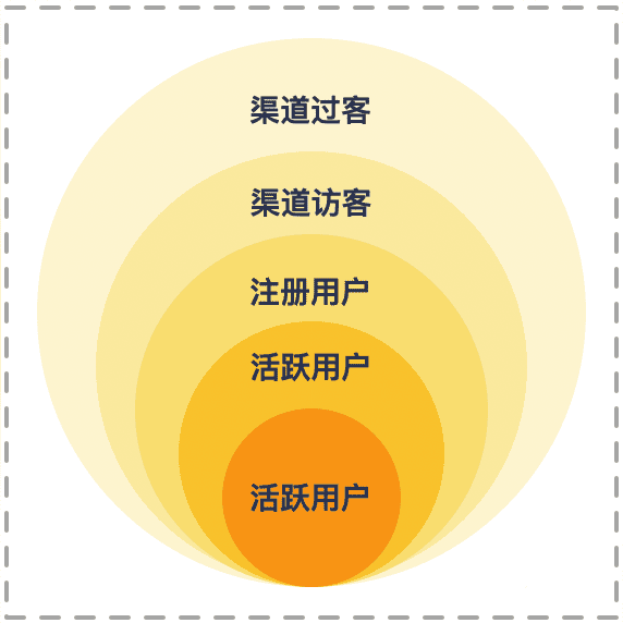 杨三季：优秀产品人必懂的增长实验流程