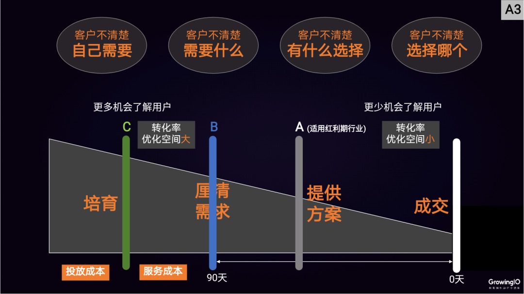 邢昊：高客单价行业，如何做好线上增长？