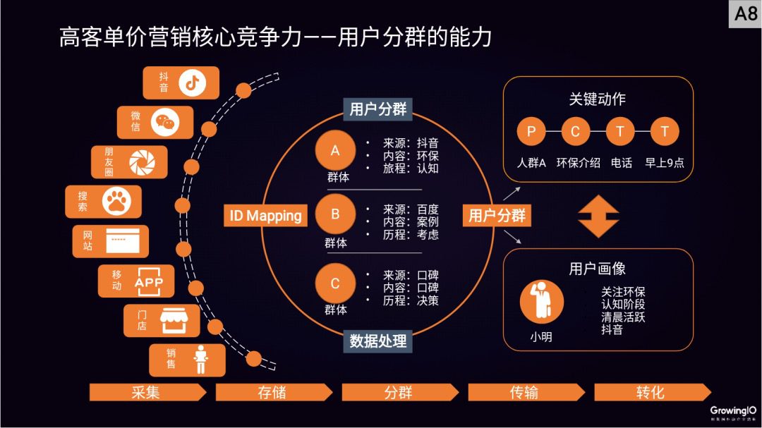 邢昊：高客单价行业，如何做好线上增长？