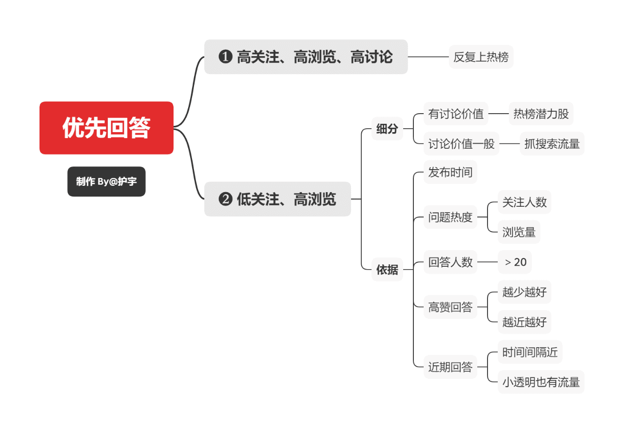 护宇：零基础学知乎运营？先从找到一个好问题开始吧