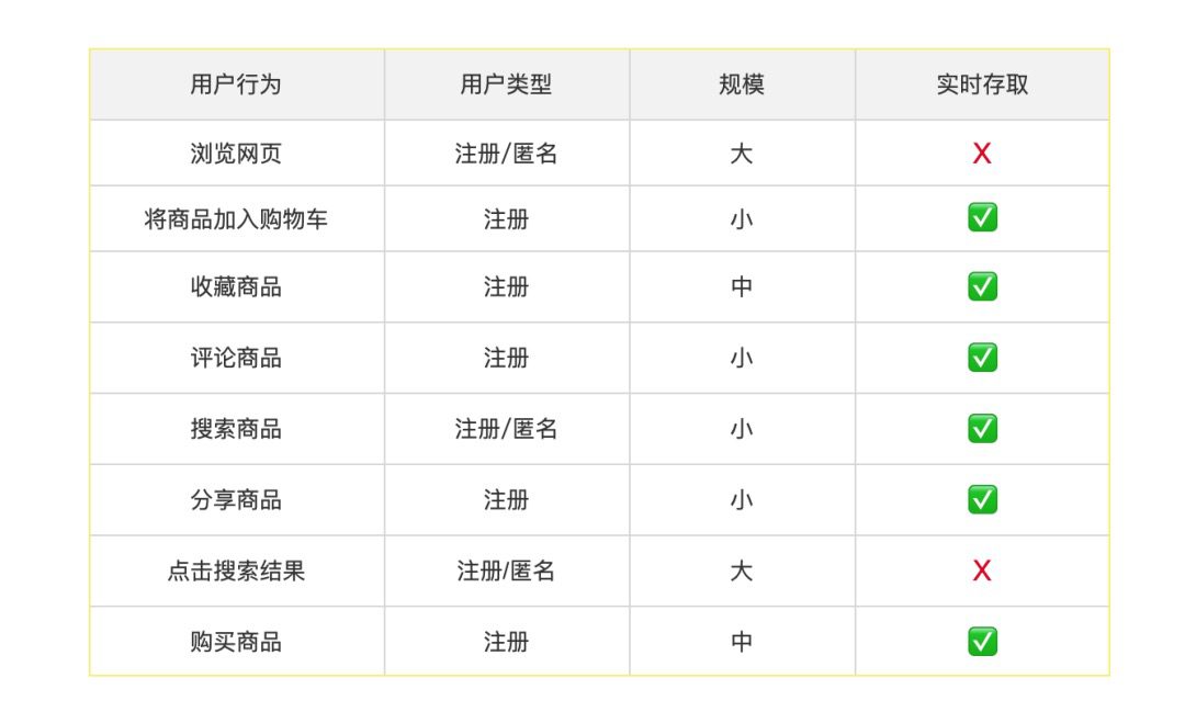 《推荐系统实例》读书笔记