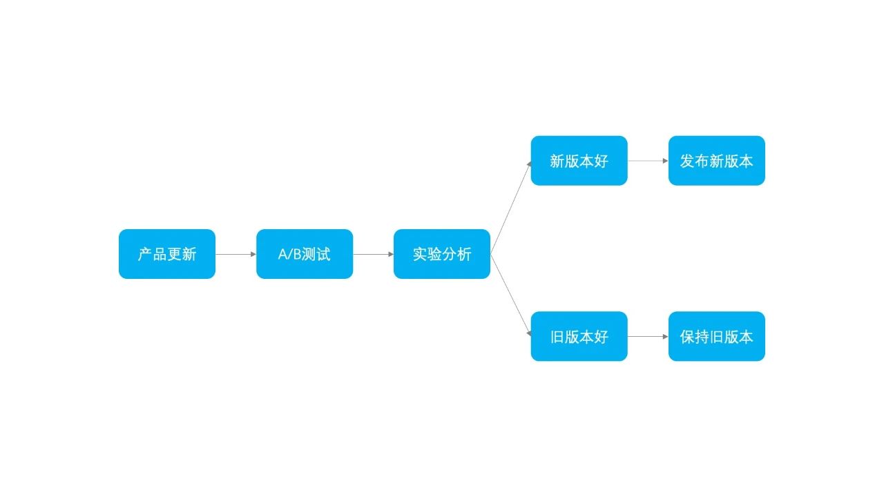 增长黑客之道：了解真正的 A/B测试｜FEPulse