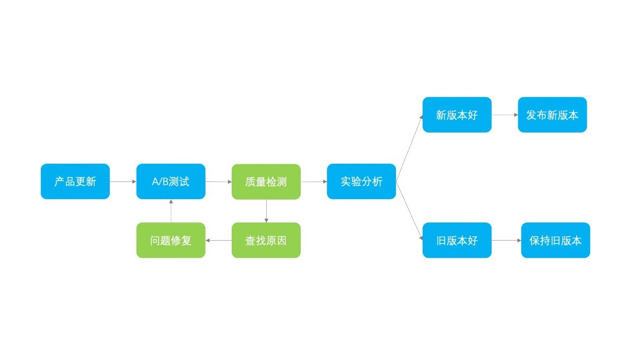 增长黑客之道：了解真正的 A/B测试｜FEPulse