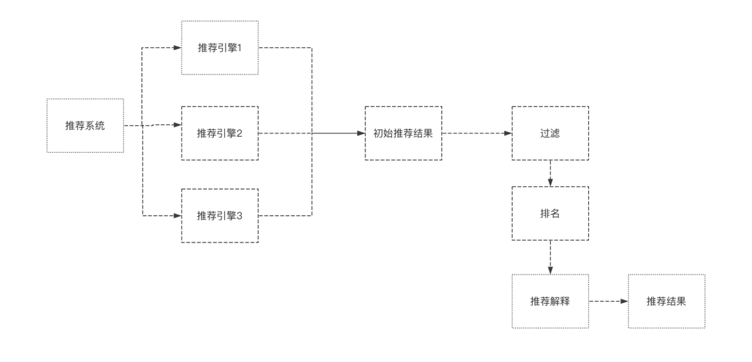 《推荐系统实例》读书笔记