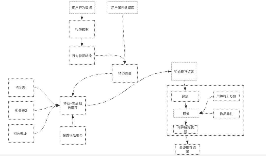 《推荐系统实例》读书笔记