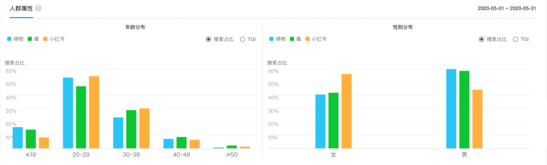 海阳：得物 VS 小红书，新时代男性消费稳压女性消费？