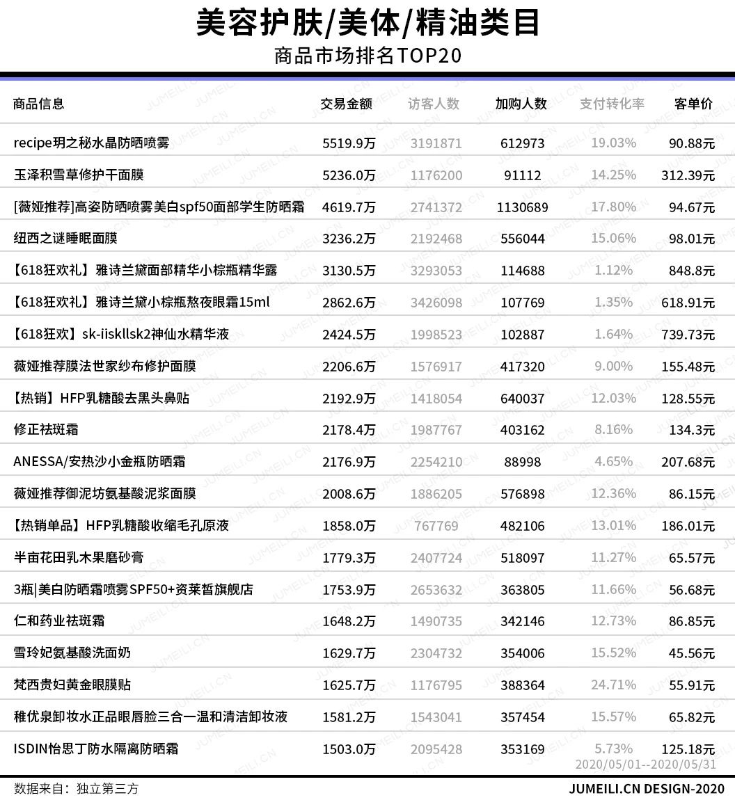 娅菲：花西子完美日记领跑TOP20，这几个品类增长超5成