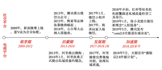 社群运营干货 | 深度揭秘“私域流量”运营攻略！