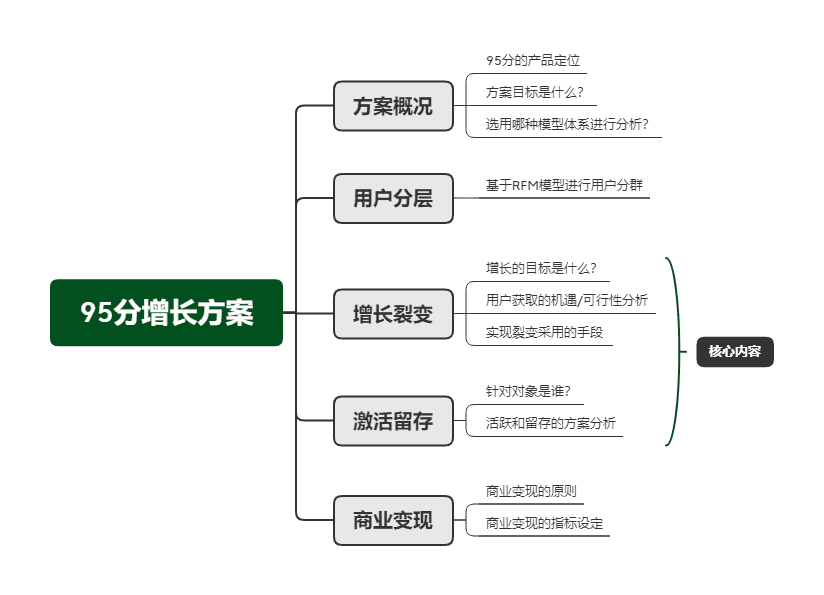 用户增长方法论：五个步骤，构建95分APP增长方案