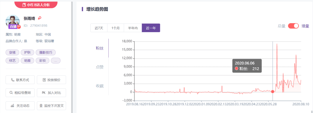 小红书明星种草数据分析，张雨绮小红书种草数据