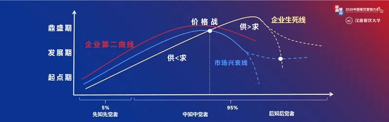 汉源东方陈新時：不确定时代餐饮的破局增长