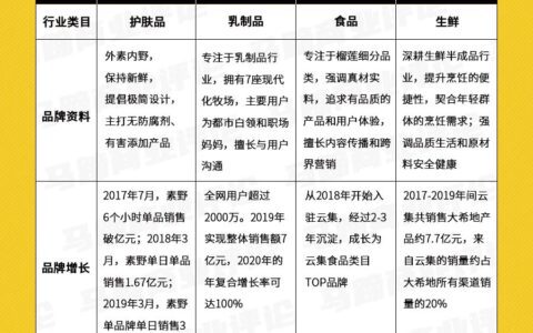 孵化100个新品牌，云集下一个增长周期的起点？