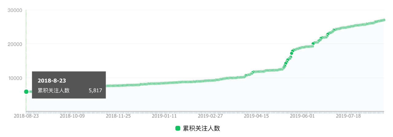 唐韧：为什么我能做到一年 97% 的用户增长率？