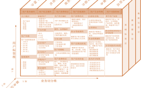 浅谈用户运营中的用户分层