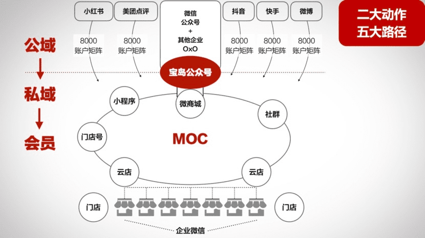 王智民：企业微信私域获客实战