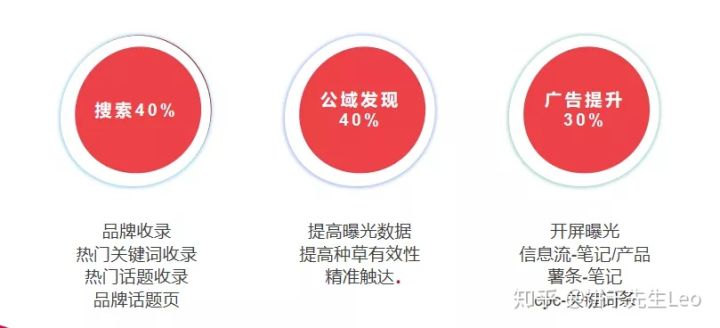 饼干先生Leo的小红书投放实战心得>>