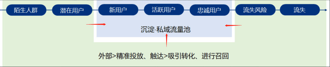 如何通过会员营销实现用户增长 ｜景誉笔记