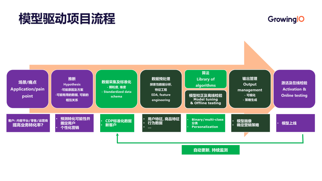 何云筱：7 大步骤+5 个关键=设计算法模型驱动业务增长