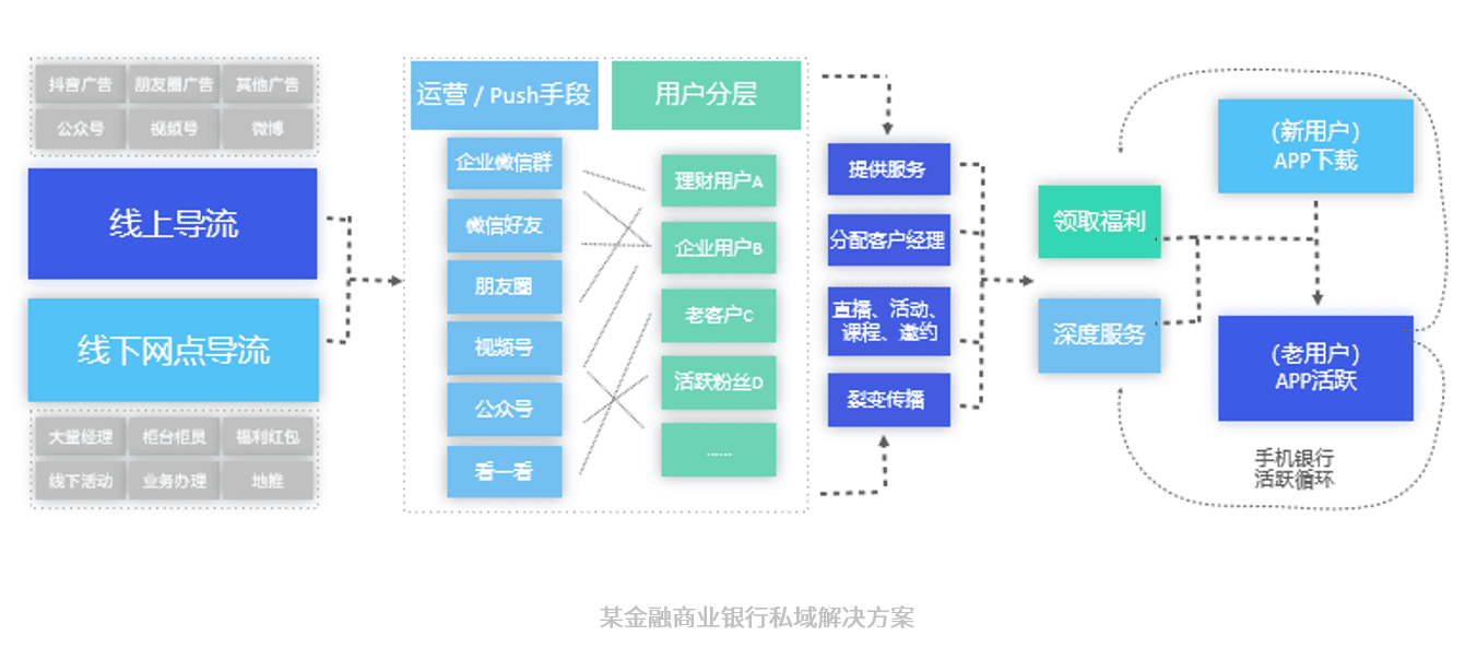 企微大更新丨离人近离增长就近，私域流量「触点」营销