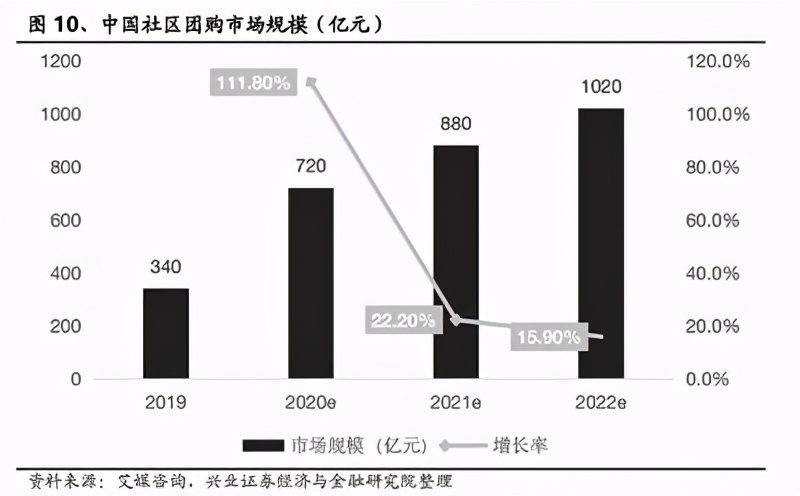 浅谈社区团购