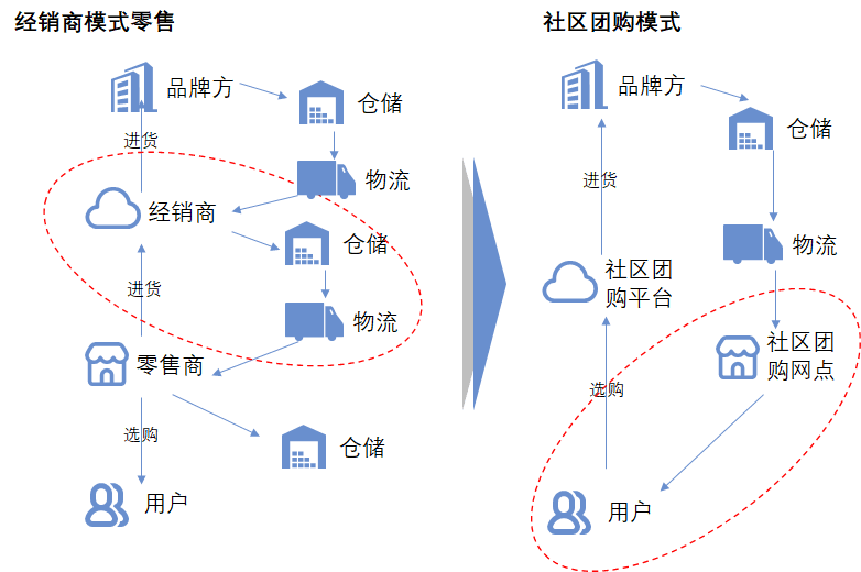 浅谈社区团购