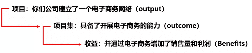 如何有效的实现项目集收益？