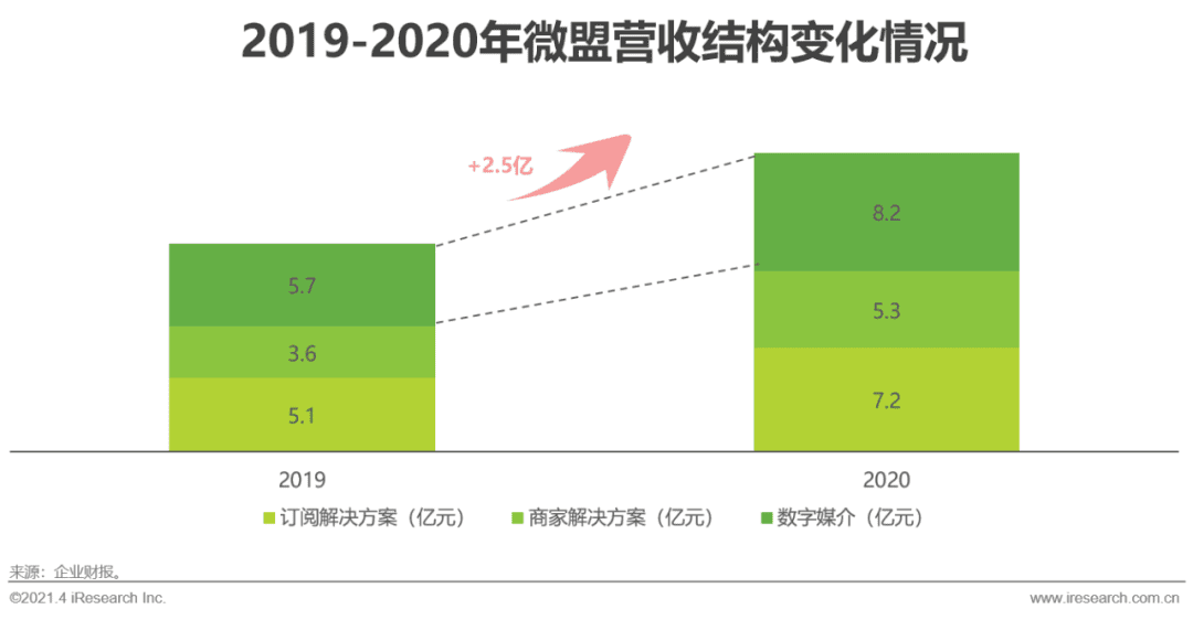 2021年中国微商市场研究白皮书