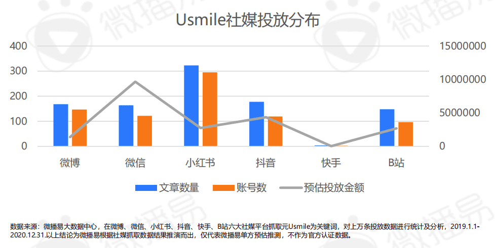 易姐：小家电品牌“Usimle”的闭环增长型社媒营销策略