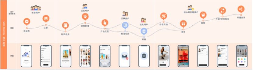 一文读懂用户成长路径运营 | 规划和管理