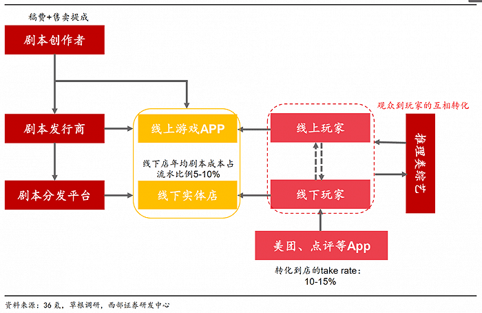 姚赟：逃离剧本杀｜盒饭财经