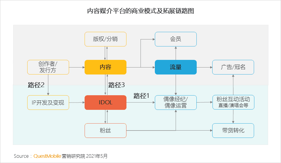 移动互联网营销变现的路径的创新探索：“IP+IDOL”模式｜QuestMobile