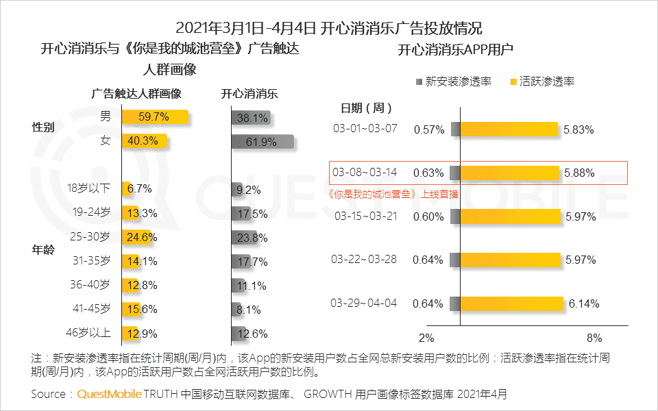 移动互联网营销变现的路径的创新探索：“IP+IDOL”模式｜QuestMobile