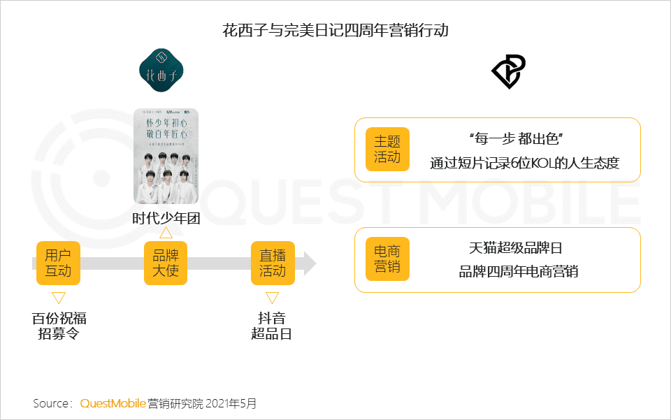 移动互联网营销变现的路径的创新探索：“IP+IDOL”模式｜QuestMobile