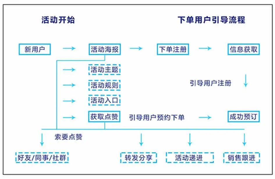 南素简：3项公众号裂变，2021京东春节营销有它