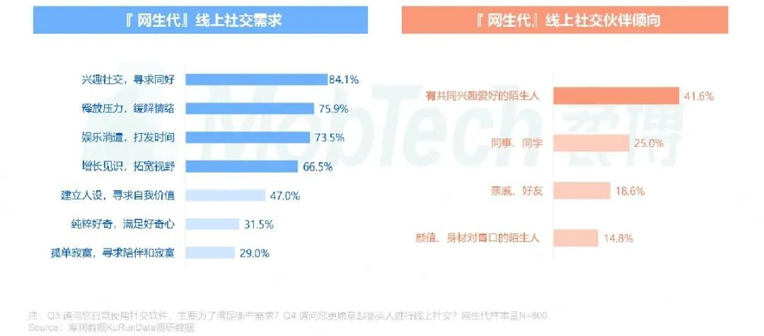 线上社交需求增长，企业如何打造社交化私域运营场景