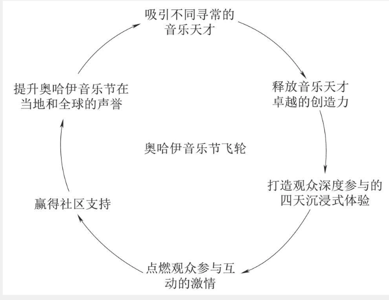 《飞轮效应》读书笔记