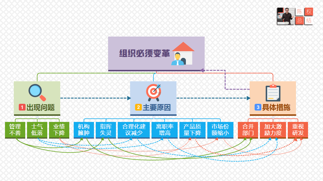 一旦掌握金字塔原理，你的写作或演讲让人愿意听、听得懂、记得住