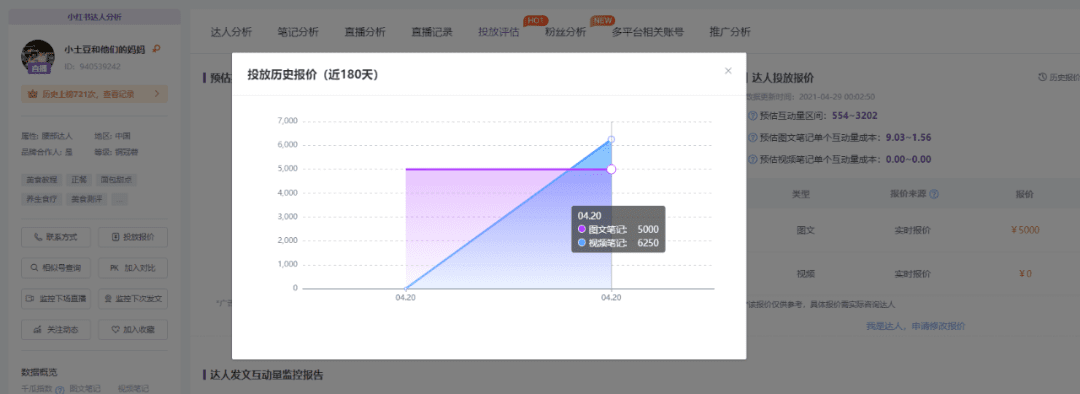 小红书实时笔记热度榜数据分析！小红书达人投放评估