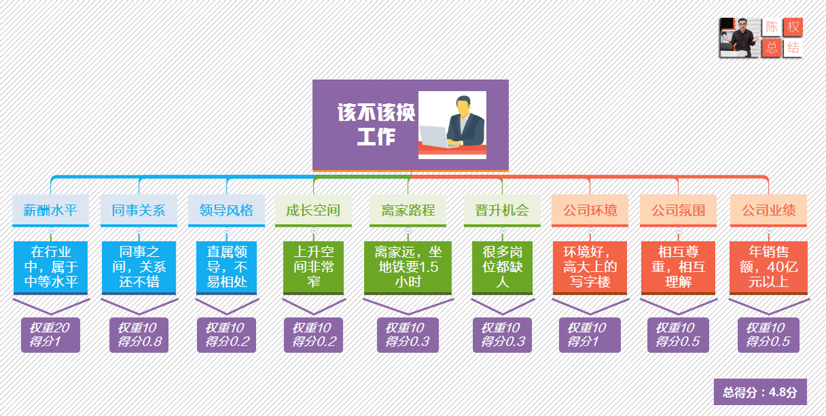 一旦掌握金字塔原理，你的写作或演讲让人愿意听、听得懂、记得住