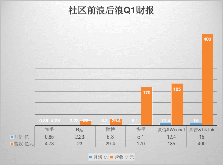 微信微博知乎的魔咒：月活几个亿，为何做不好视频？