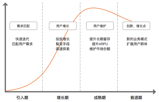 如何0到1做产品：增长篇