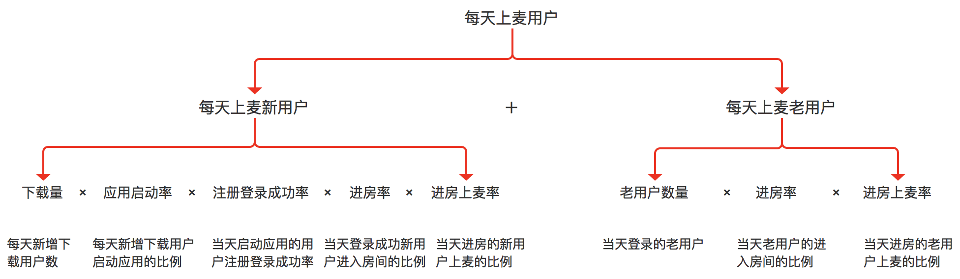 如何0到1做产品：增长篇