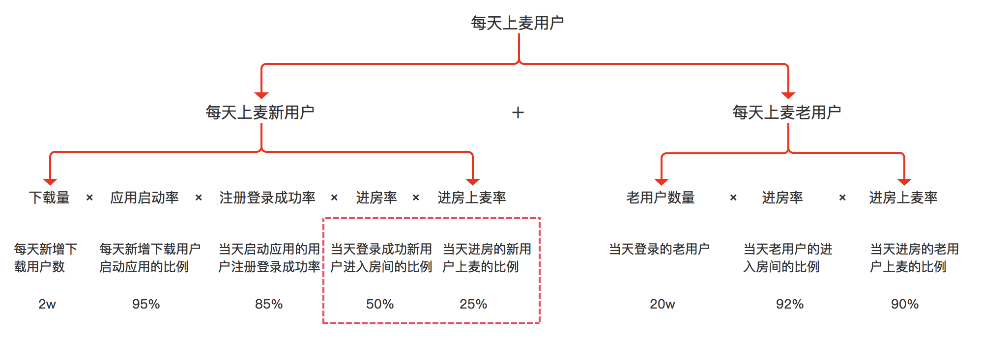 如何0到1做产品：增长篇