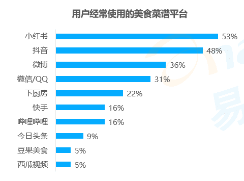 学做菜的年轻人去了小红书？