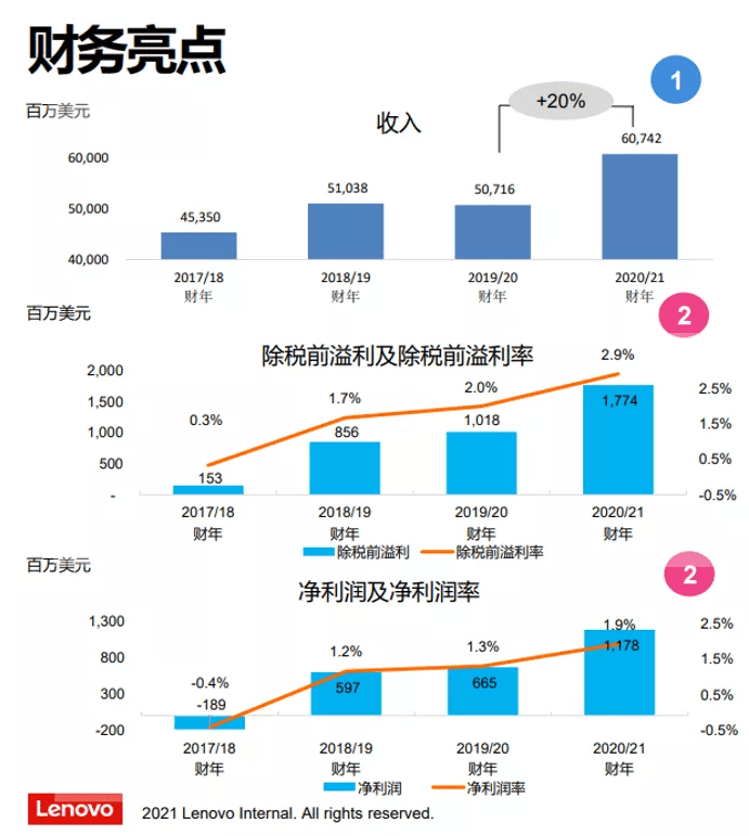 联想的新页：重注软实力，开启增长第三极