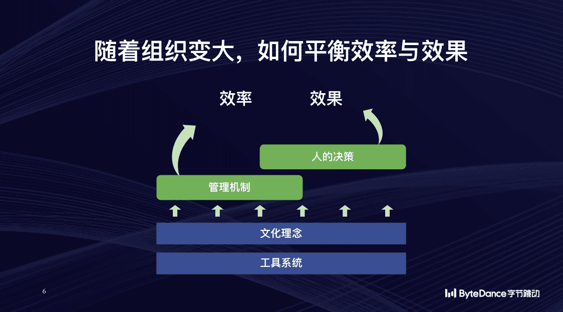 字节跳动CEO梁汝波：10万员工的组织如何保持活力